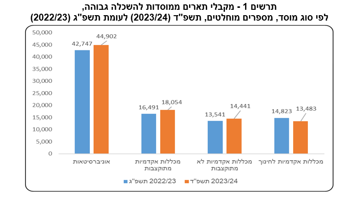 lamas_dovrut's tweet image. בשנת תשפ"ד (2023/24): 90.9 אלף קיבלו תארים אקדמיים מהמוסדות להשכלה גבוהה בישראל.
עלייה של 3.7% לעומת השנה הקודמת.
cbs.gov.il/he/mediareleas…