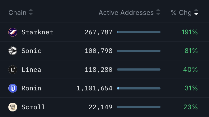 Top gainer chains by active address growth (chg%) in the past week:

<a href="/Starknet/">Starknet 🐺🐱</a> +191%
<a href="/SonicLabs/">Sonic Labs</a> +81%
<a href="/LineaBuild/">Linea.eth</a> +40%
<a href="/Ronin_Network/">Ronin</a> +31%
<a href="/Scroll_ZKP/">Scroll</a> +23%