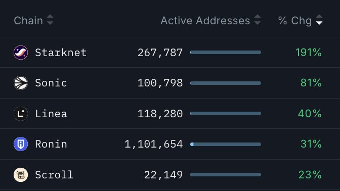 Chart showing top blockchain chains by active address growth