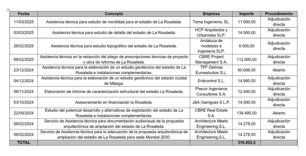 Mariano Ruiz Araujo (@marianoruiza) on Twitter photo ⚽️ El daño de la renuncia al #Mundial2030 para #Málaga es incalculable, pero la incompetencia de <a href="/pacodelatorrep/">Paco de la Torre</a> tiene coste. <a href="/malaga/">Ciudad de Málaga</a> hablaba de 16 contratos. He localizado 11. 317.000 eurazos que hemos palmado. Un buen menoscabo a las arcas públicas. ¿Responsables? ¿Dimisiones? ⚽️ El daño de la renuncia al #Mundial2030 para #Málaga es incalculable, pero la incompetencia de <a href="/pacodelatorrep/">Paco de la Torre</a> tiene coste. <a href="/malaga/">Ciudad de Málaga</a> hablaba de 16 contratos. He localizado 11. 317.000 eurazos que hemos palmado. Un buen menoscabo a las arcas públicas. ¿Responsables? ¿Dimisiones?