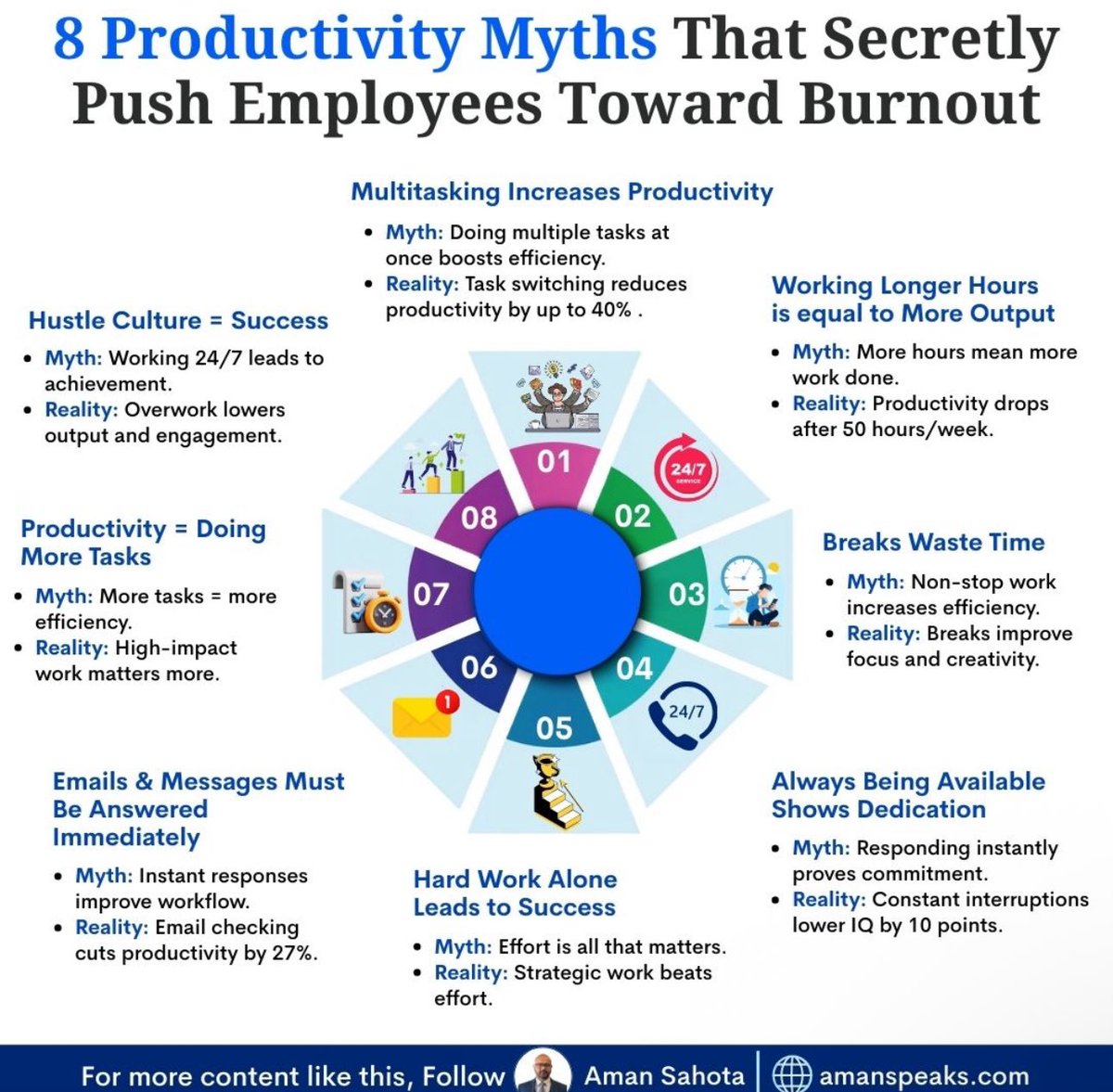 AmanSahota1234's tweet image. 8 Productivity Myths That Secretly Push Employees Toward Burnout
Are You Falling for Productivity Myths? Let’s unveil the truths that might be leading you to burnout!
Key Takeaways:
1️⃣ Multitasking Increases Productivity?
Reality: Actually reduces efficiency by 40%!…