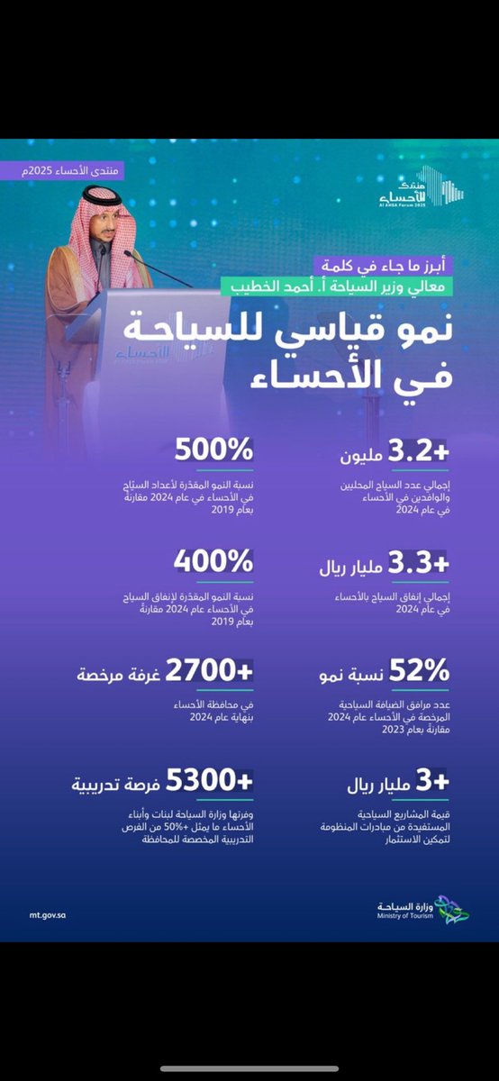 <a href="/AhmedAlKhateeb/">Ahmed Al Khateeb أحمد الخطيب</a> وأنا #كمرشد_سياحي فخور بهذا الإنجاز الذي يجسد تطلعات وطننا في بناء مستقبل سياحي مزدهر
وأعتز بأن أكون جزءا من المسيرة الملهمة التي تقودها قيادتنا الرشيدة حفظها الله لتحقيق #رؤية_2030
مأمن بأن السياحة قصة وطن
مواصلون العطاء لترسيخ مكانة المملكة كوجهة عالمية رائدة
#سياحتنا_نمو_وتطور