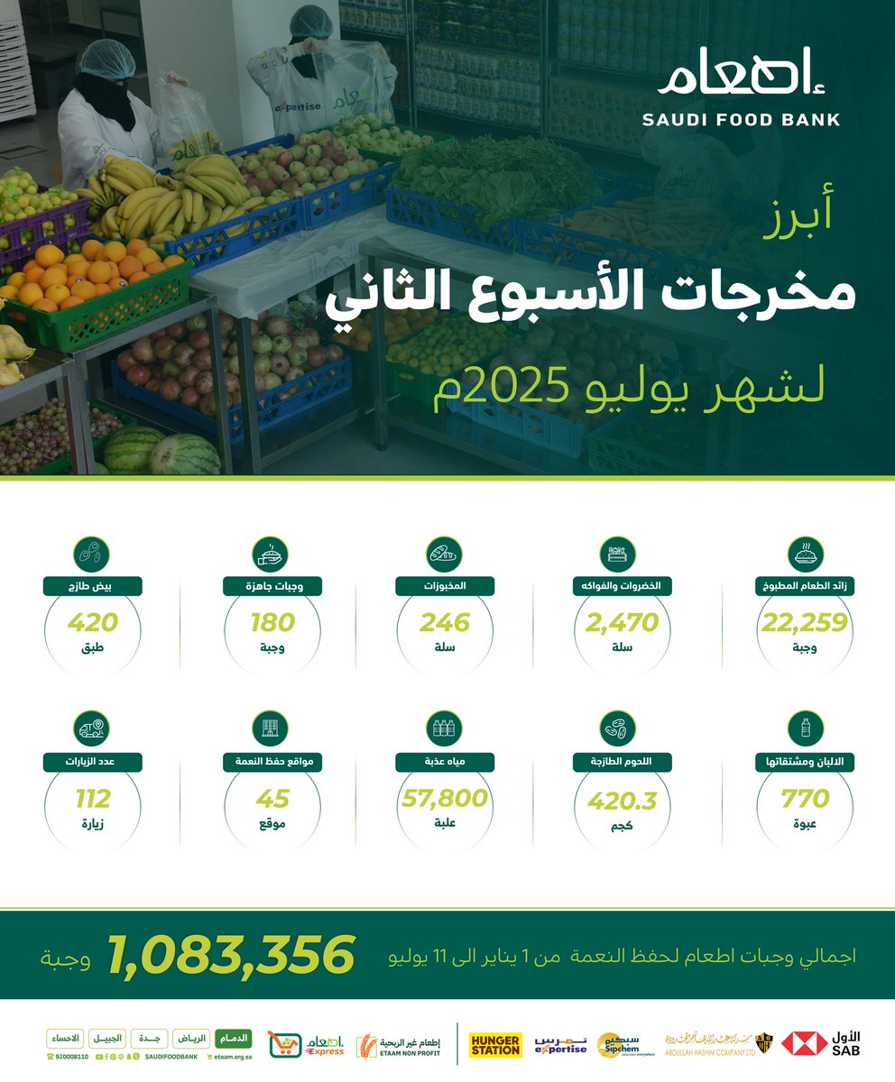 #إطعام في اسبوع | 

أبرز مخرجات الأسبوع الثاني من شهر #يوليو 2025م

#نحو_غذاء_آمن_ومستدام 
#بنك_الطعام_السعودي