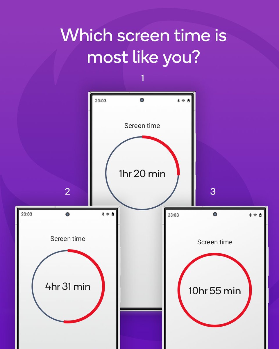 Snapdragon_UK's tweet image. Are you an avid scroller or chronically offline?
Tell us which screen time is most like yours in the comments below 👇