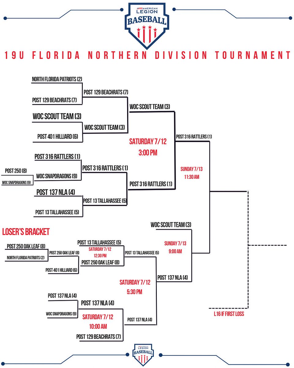 Post316Baseball's tweet image. Championship Sunday! Post 316 takes on the winner of WOC Scout Team vs Post 137 NLA at 11:30 for the Northern Division Championship