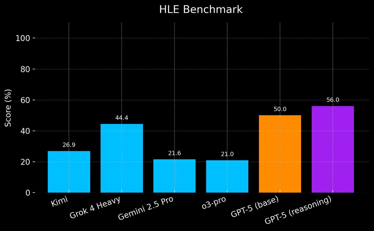 mark_k's tweet photo. GPT-5 benchmarks leaked @OpenAI 

👀 https://t.co/YaGeklKOzd