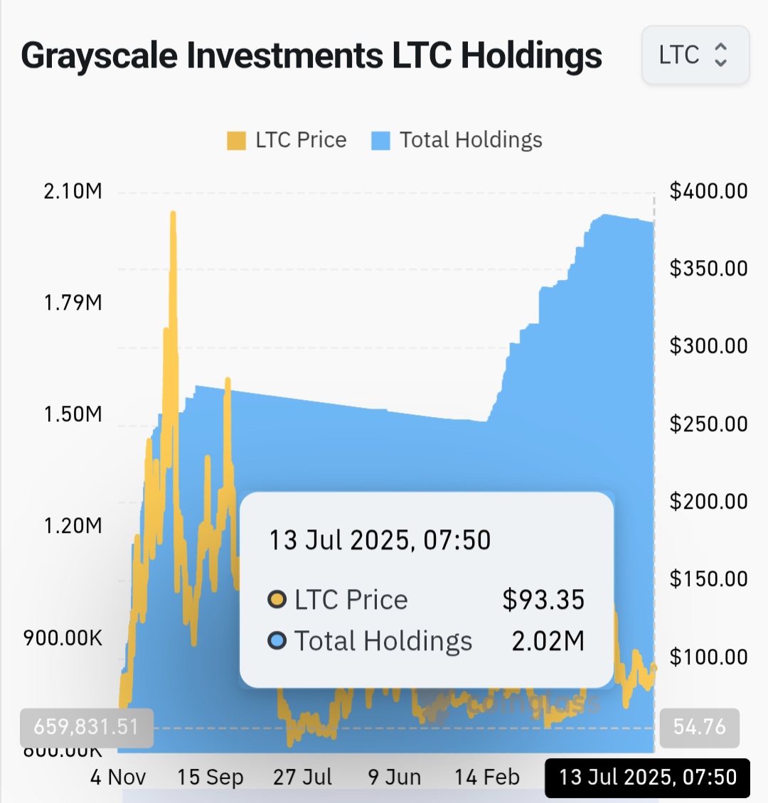 CryptoMiners_Co's tweet image. #Grayscale holds 2.02M $LTC.

They now have the 2.4% of total supply of @Litecoin.