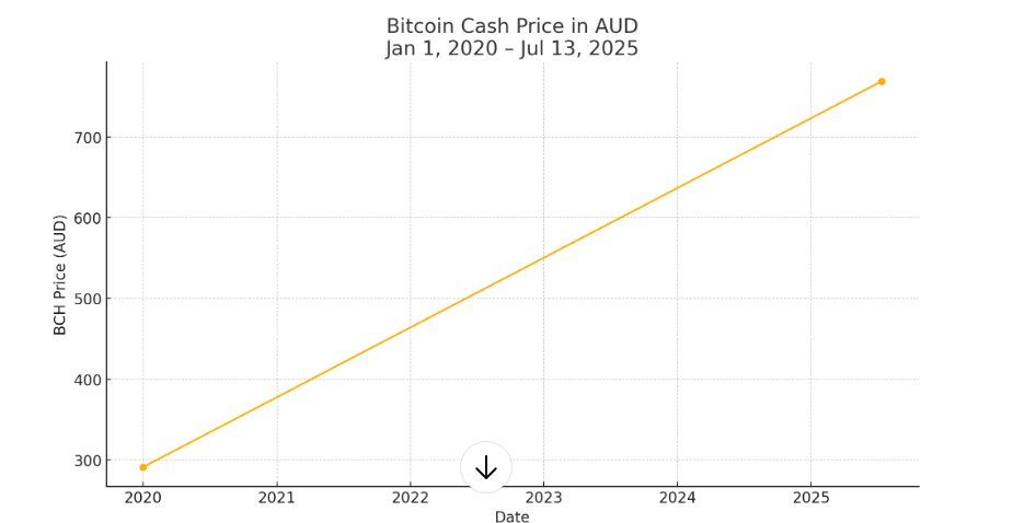 TheBitcoinJason's tweet image. 🚀 Bitcoin Cash (BCH) Update 🌏
Bitcoin Cash $BCH better currency than AUD Fiat
• 1 BCH ≈ A$769 (–2% today)  
•  BCH +164% vs. AUD since Jan 1, 2020  
• On‑chain usage up 12%, RSI neutral at 52  
• Low fees (¢0.01), fast 10‑min blocks ⏱️  
• Ideal for Aussie P2P &amp;amp; retail…