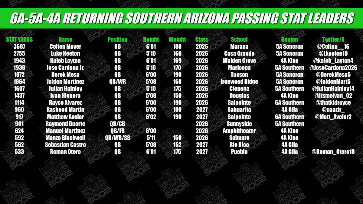 Buena Colts Football (@buenacoltsfb) on Twitter photo SOAZ Returning Passing Leader in all 6A-5A-4A Divisions….
QB <a href="/kaleb_Layton4/">kaleb_Layton</a>
Welcome to the Colt Brotherhood!!! SOAZ Returning Passing Leader in all 6A-5A-4A Divisions….
QB <a href="/kaleb_Layton4/">kaleb_Layton</a>
Welcome to the Colt Brotherhood!!!