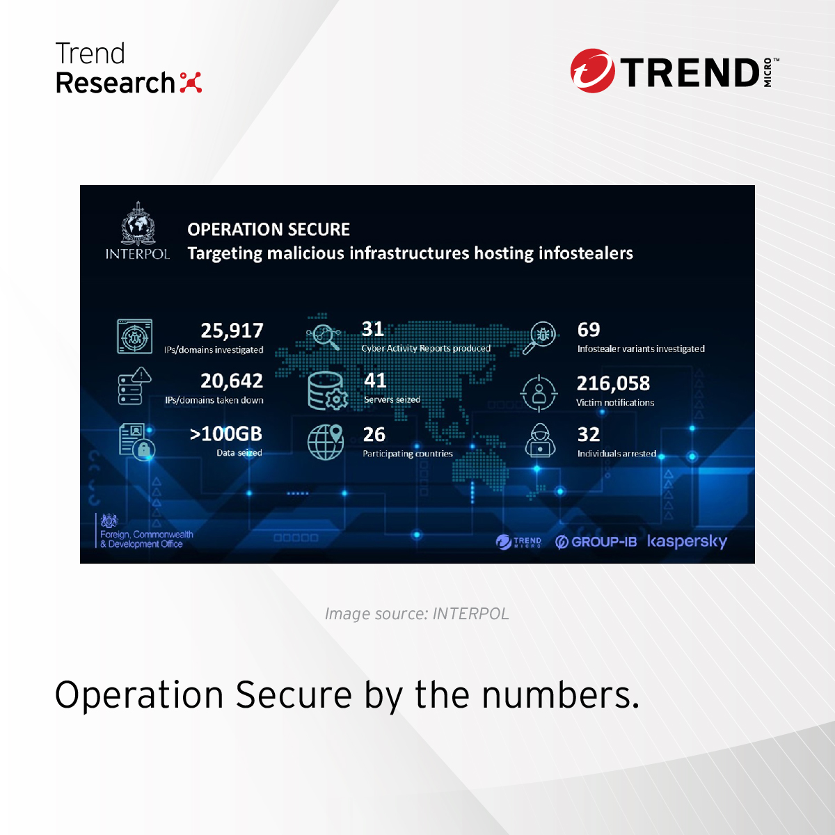 trendai_RSRCH's tweet photo. #OperationSecure, an initiative helmed by @interpol_cyber with @TrendMicro as a key partner, enabled law enforcement across 26 countries to dismantle over 20,000 malicious IPs/domains and seize 41 criminal servers targeting the Asia-Pacific region.
Read the full story for details: ⬇️ https://t.co/pFgI3Tl6eg