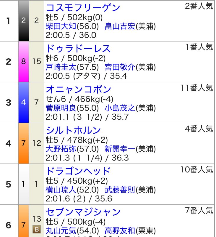 本当に３連単2頭までしか当たらないなこいつ #七夕賞