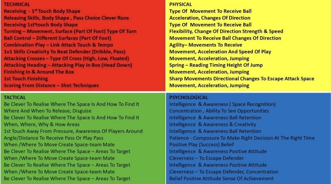Following on from last week's #SundayShare with the Ajax Tips resource, here is an FA four corner style version, although it's split technical and tactical, while replacing social.

It has lots of detail on areas to focus on through each corner.