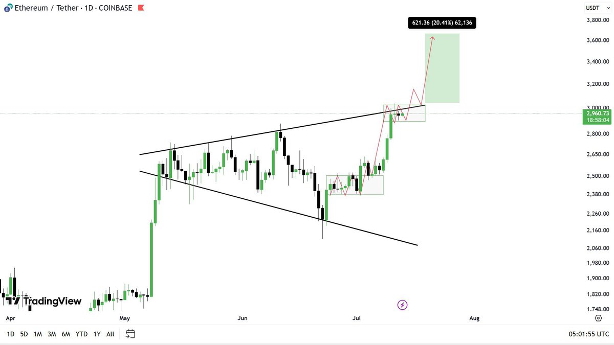 $ETH 💰 (Daily)

There is a change of Plan 🧠 for $ETH, as the consolidation box 📊 which was about to form earlier. 

will now form at the Top✅, Mark my words the Breakout would be bigger 🚀 than you expect. because eventually it will be a Two breakouts Broadening wedge &amp;
