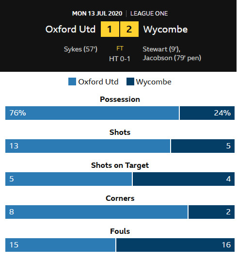#OTD Monday 13th July 2020
5️⃣ years ago
Oh, what fun we had with these stats
#wycombe #oufc