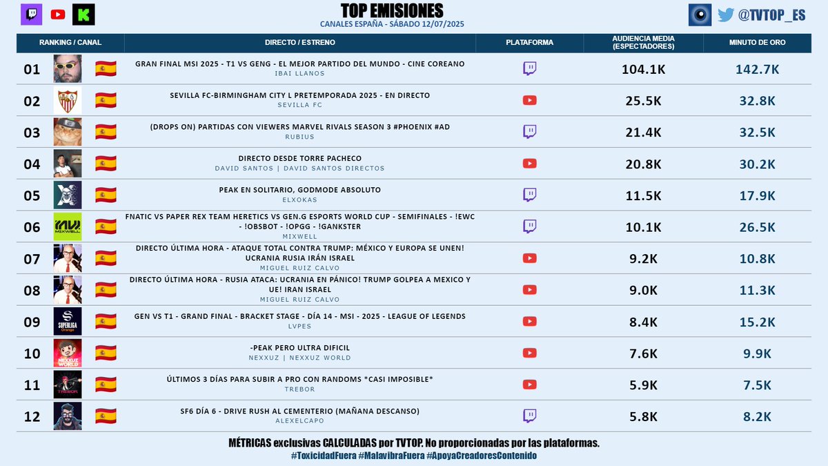 tvtop_es's tweet photo. #StreamingEspaña | SÁBADO 12/07/2025 | Nuestro 🔝 EMISIONES 📊🇪🇸
▶️ 🥇 #Ibai 💜
▶️ 🥈 #SevillaFC ⚽️
▶️ 🥉 #Rubius 🧡
▶️ #DavidSantos 🗣️
▶️ #Xokas 👊🏽
▶️ #Mixwell 🎮🔥
▶️ #MiguelRuizCalvo (x2) ⚖️📚
▶️ #LVPes 🎮
▶️ #Nexxuz 🦖
▶️ #Trebor 🐣🎮
▶️ #AlexElCapo 🗣️🎮