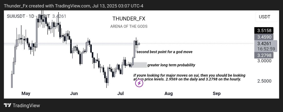 dthunderFx's tweet photo. The sell before the buy or has the buy already started https://t.co/zVdIUGo01E