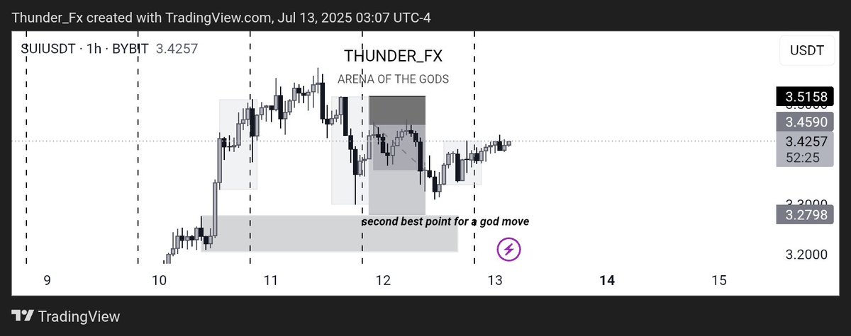 dthunderFx's tweet photo. The sell before the buy or has the buy already started https://t.co/zVdIUGo01E