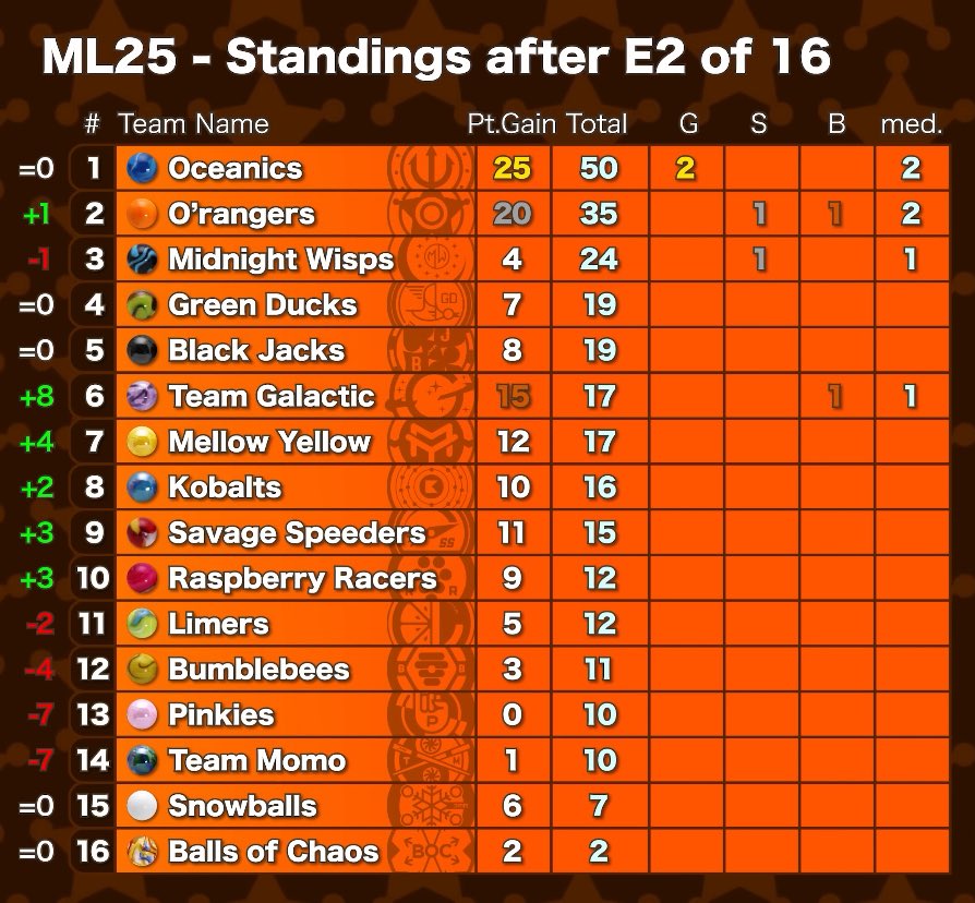 TeamMomo_JMR's tweet photo. 🚨SPOILERS🚨
Our title defense has not started out the best. A decent 7th place in the Wave was followed by a disappointing 15th in Funnel Endurance, an event Mo is usually very strong in.
No time to get down though, we will bounce back next event! #MomoStrong #GoGoMomo https://t.co/in48KhKfng