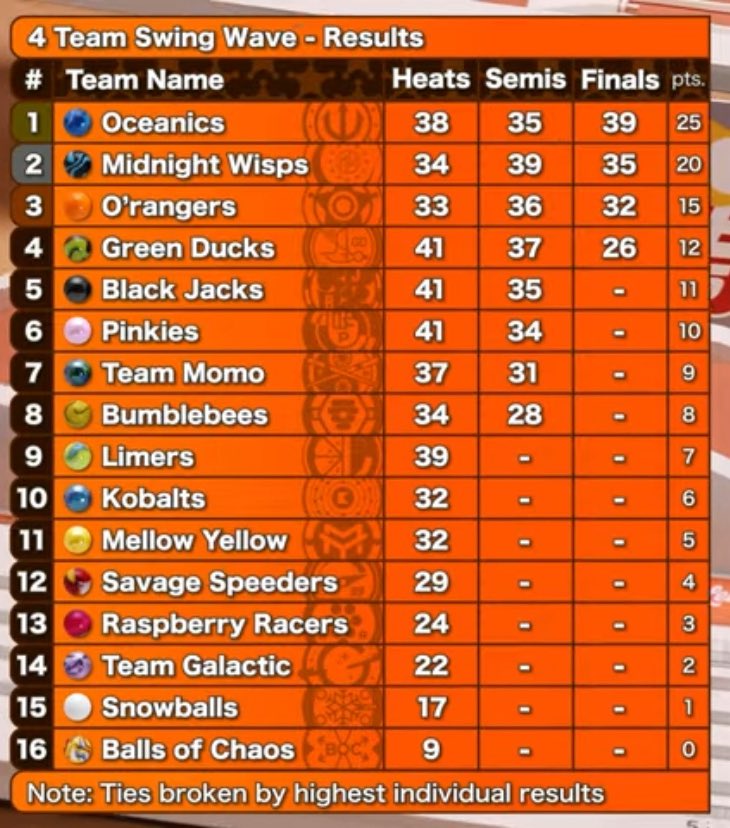 TeamMomo_JMR's tweet photo. 🚨SPOILERS🚨
Our title defense has not started out the best. A decent 7th place in the Wave was followed by a disappointing 15th in Funnel Endurance, an event Mo is usually very strong in.
No time to get down though, we will bounce back next event! #MomoStrong #GoGoMomo https://t.co/in48KhKfng