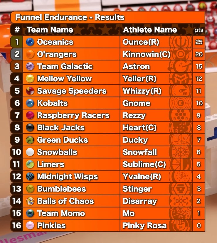 TeamMomo_JMR's tweet photo. 🚨SPOILERS🚨
Our title defense has not started out the best. A decent 7th place in the Wave was followed by a disappointing 15th in Funnel Endurance, an event Mo is usually very strong in.
No time to get down though, we will bounce back next event! #MomoStrong #GoGoMomo https://t.co/in48KhKfng