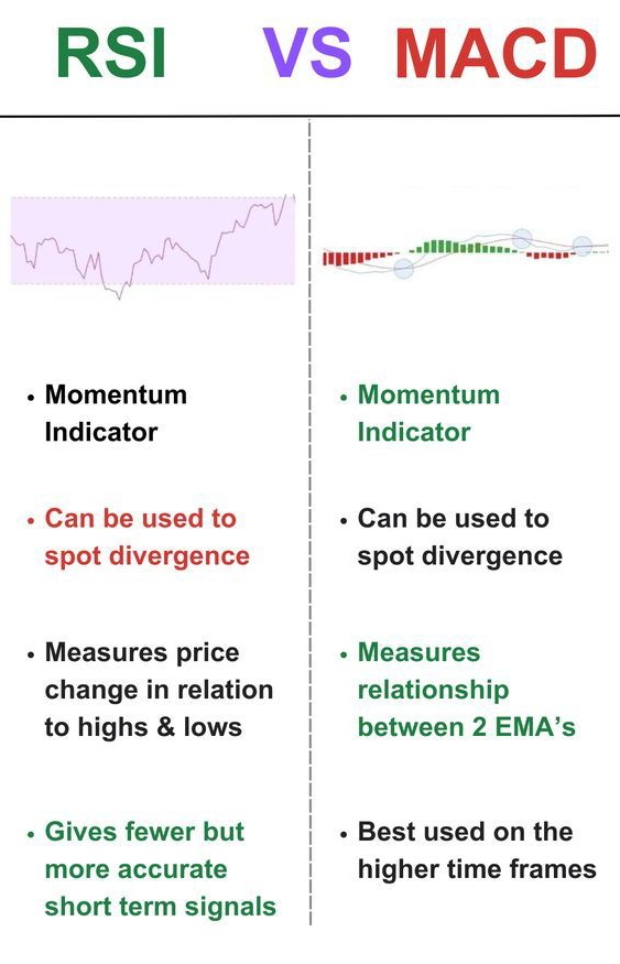 RSI vs MACD