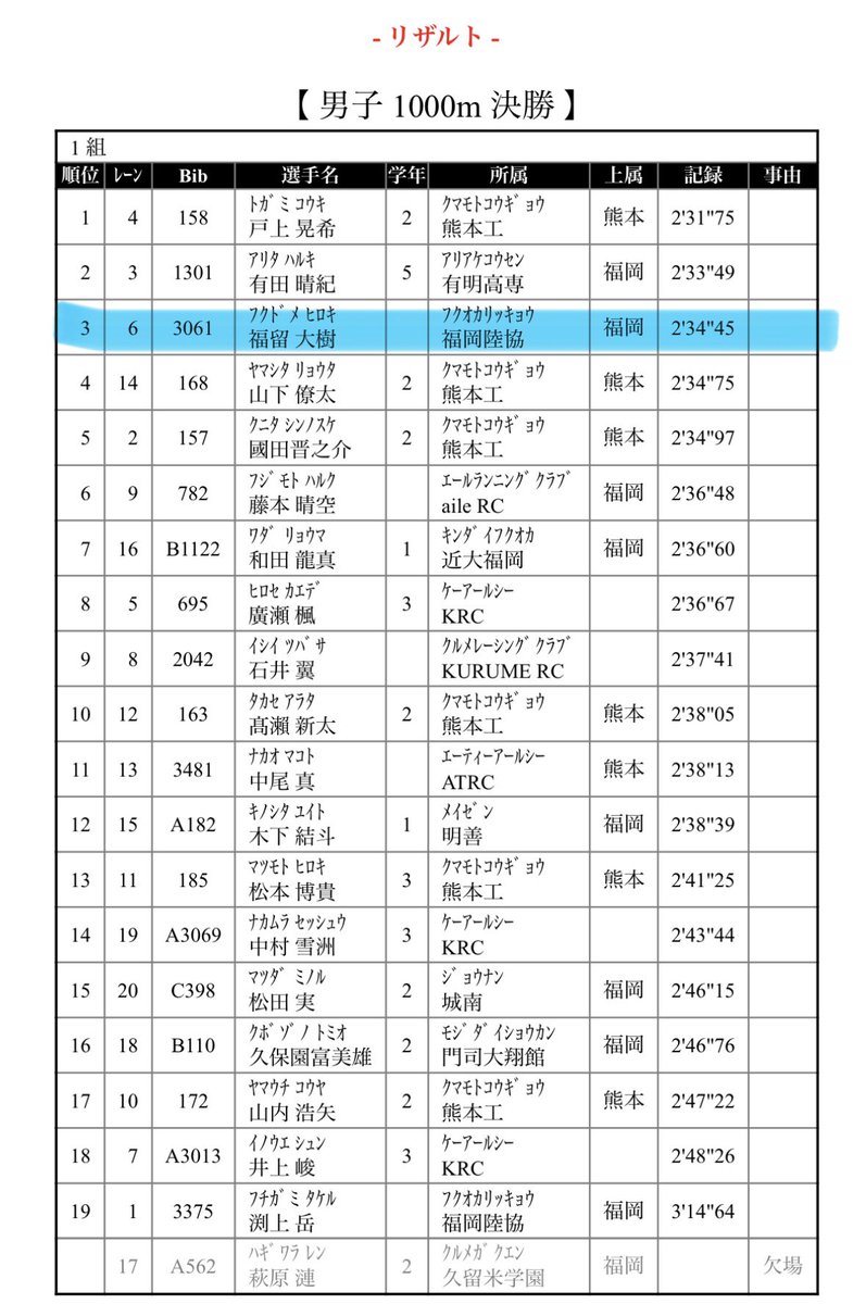 hiroki_1121_'s tweet photo. チャレンジゲームズin Omuta
1000m 2分34秒45 PB🎉
（60”,63”,31”）1000mのレースがある大会ってあんまりないから楽しくて毎年出ている大会。昨年の記録（2’34”56）を僅かだけど更新できたので良かった👏 https://t.co/Pd8kNAgXMt