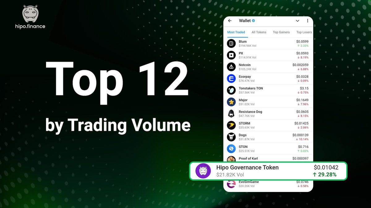 🚀 HPO Ranks Among Top 12 by Trading Volume!

💎 Thanks to your incredible support, HPO is now among the Top 12 most traded tokens in the Telegram Wallet!

🔥 Final Hours to Claim &amp; Level Up for Season 3!
Don’t miss your chance to level up and unlock bigger benefits for the next