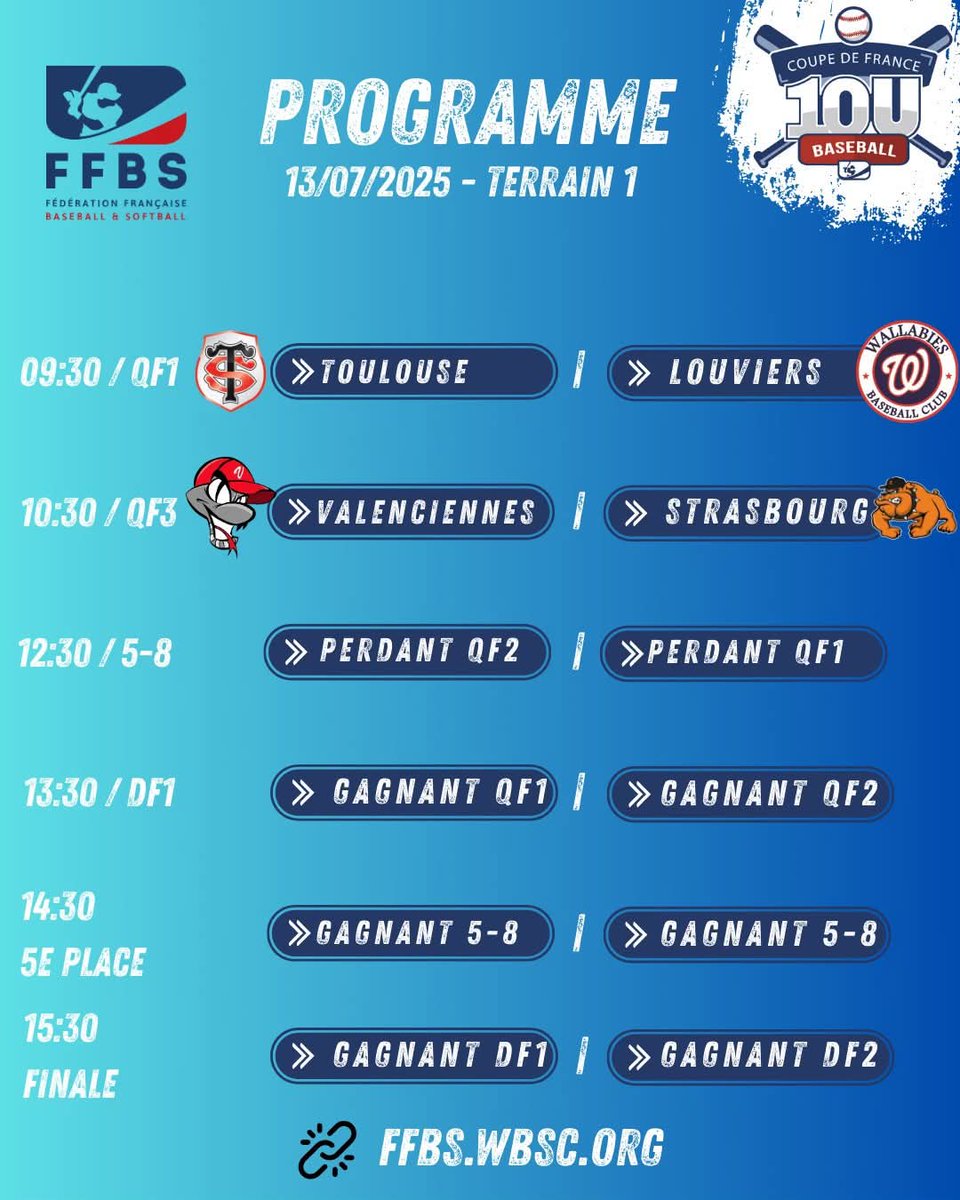 ffbs_baseball's tweet image. ⚾️ Coupe de France de Baseball 10U ⚾️
Après la première journée de compétition, des favoris se distinguent et le programme des quarts de finale est connu. La suite aujourd'hui avec la course vers le titre si convoité 🏆
A suivre sur ffbs.wbsc.org et sur @Rematch_Sport
