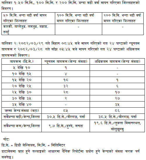 ClimateDhm's tweet image. #Daily_Weather_Summary_13th_July_2025
The highest daily precipitation (93.8mm) is recorded at Lumle (Kaski) today. The highest temperature (38.5°C) is recorded at Birgunj (Parsa) and the lowest (9.7°C) at Humde (Manang). For more, visit dhm.gov.np/climate-