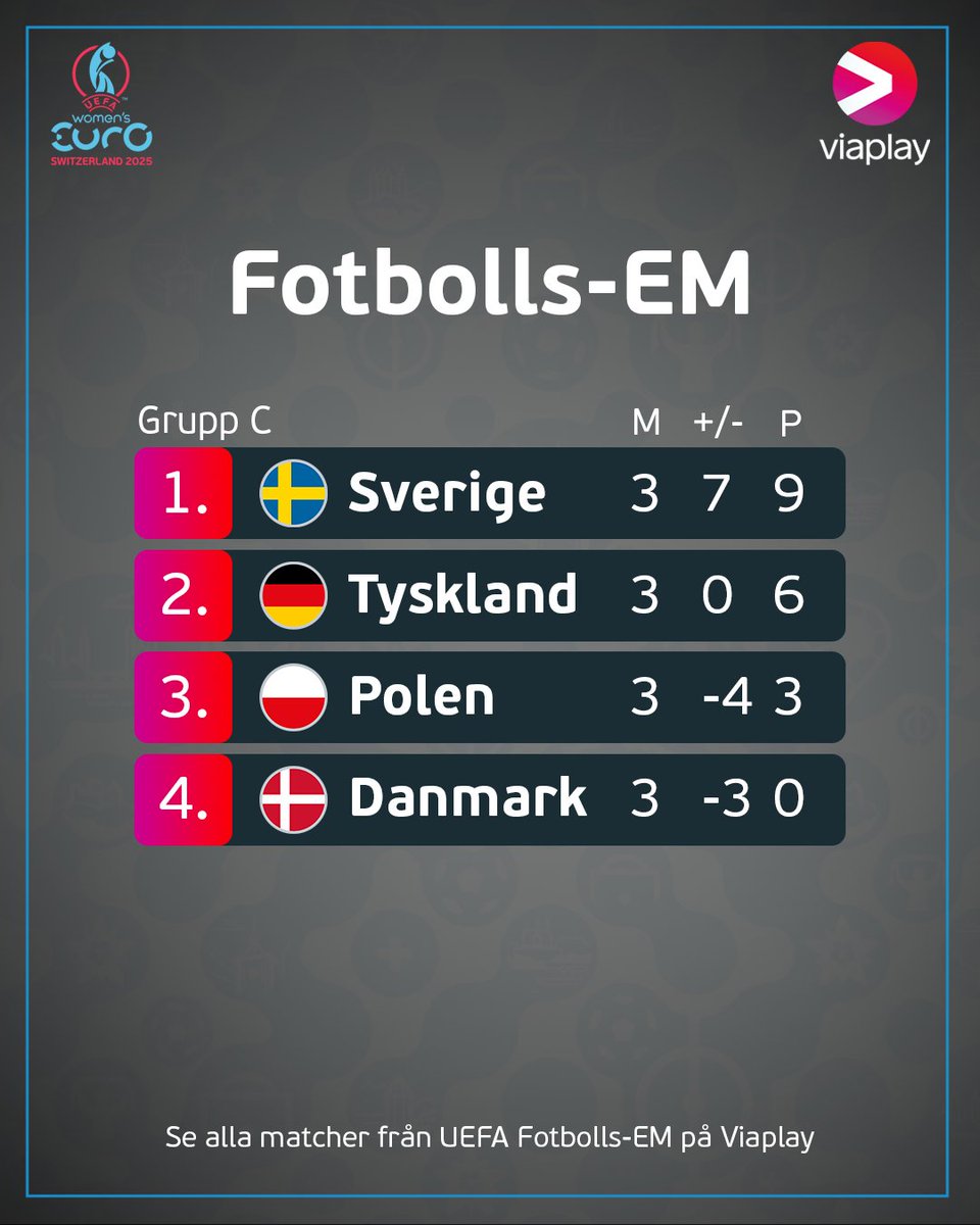 Gruppsegrare – mot kvartsfinal! 🏆

📺 Se alla matcher från UEFA Fotbolls-EM, 2-27 juli på Viaplay