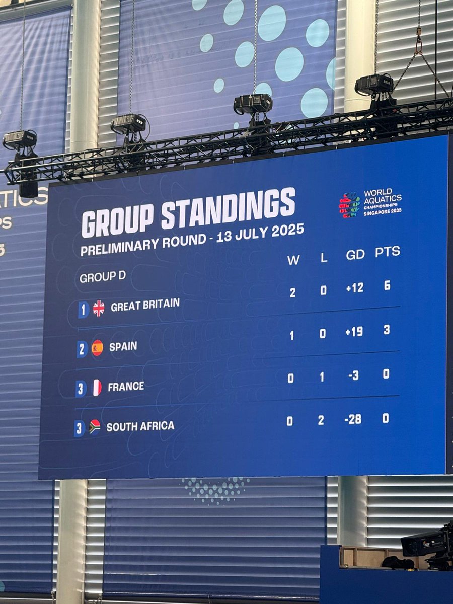 BSWaterpolo's tweet photo. Congratulations to the GB Senior Ladies who beat South Africa 12-3 at the World Championships. The team featured @BoltonSchAlumni Harriet and Lucy. Harriet scored a hat trick and was named player of the match. Good luck to the team in their final group game against Spain. https://t.co/z9tAX8vh72