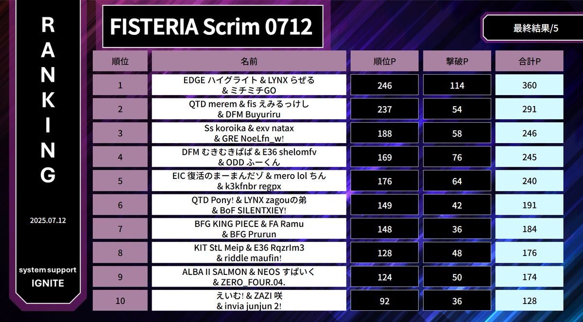 FISTERIA Scrim 0712
総合ランキング 
全ランキングはこちら↓
up2date.work/fn/tournament/…
