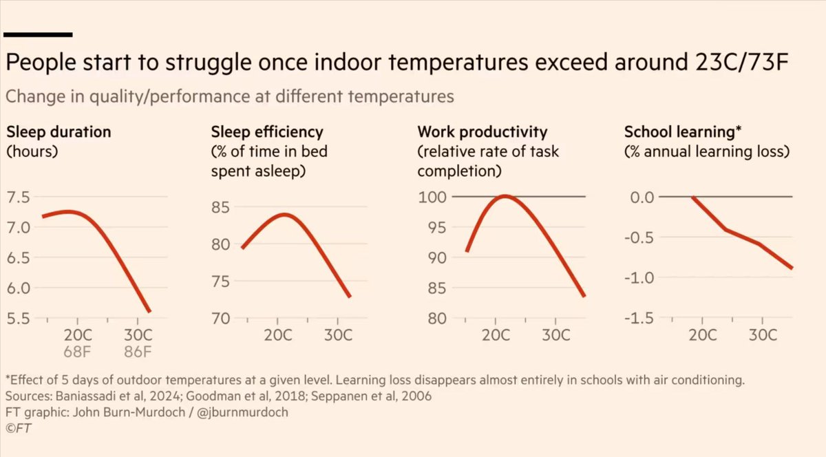 A few hot nights and Europeans will seriously consider air conditioning in their homes. Which in turn helps to create more hot nights. That said, in a hot Australian summer I do love my AC. Source: on.ft.com/44sxu1G