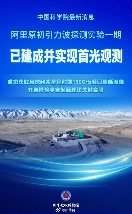 检验宇宙起源理论！中国在原初引力波探测领域迈出关键一步。
经过8年研制建设，由中国科学院高能物理研究所牵头的阿里原初引力波探测实验一期（AliCPT-1），已建成并实现首光观测，成功获取月球和木星辐射的150GHz频段清晰图像，标志着中国在原初引力波探测实验领域迈出了关键一步。