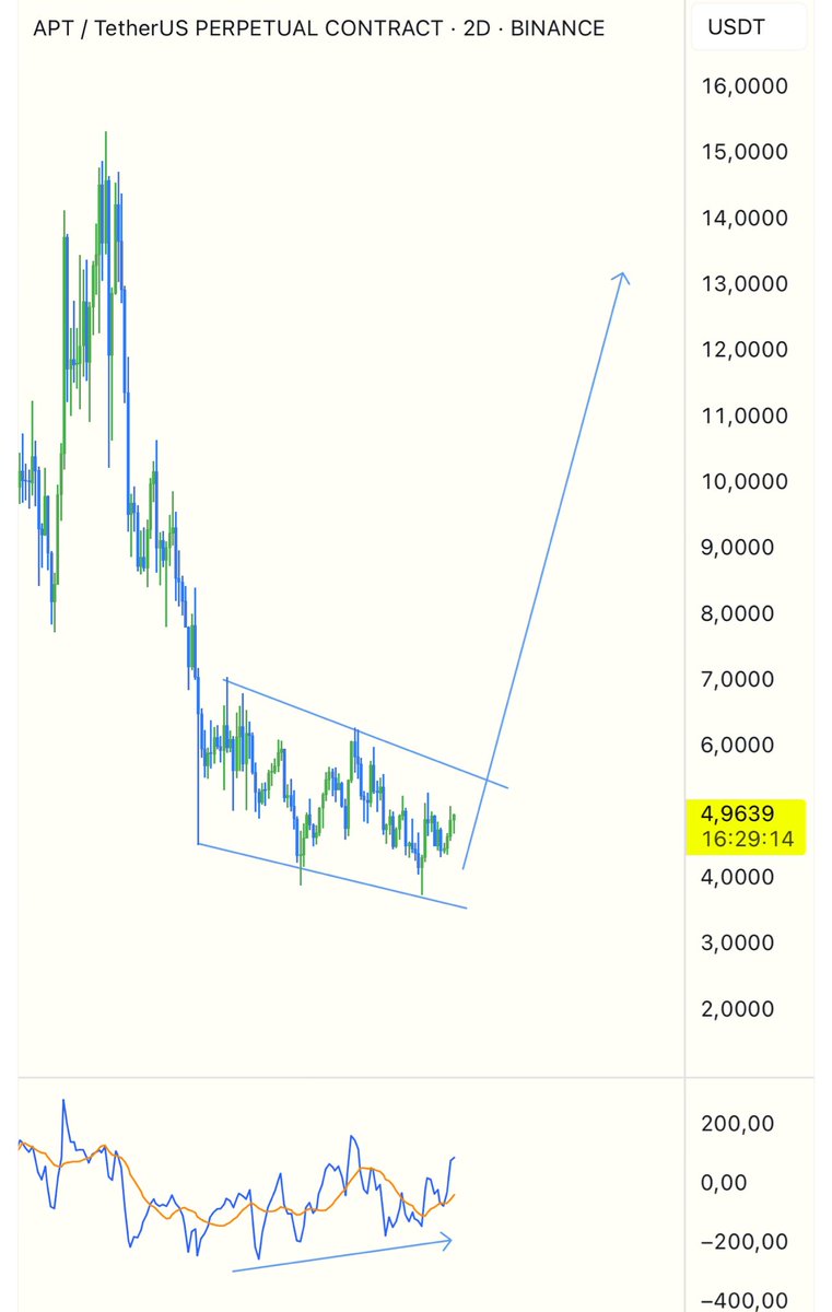 $APT Looks bottomed here.