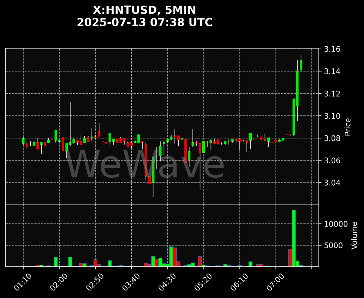 crypto_signals's tweet photo. 🚨 $HNT: Price Spike Up - 5MIN Chart!
#HNT #binance More signals on our Telegram (link in bio)! https://t.co/lJoqjUUxtx