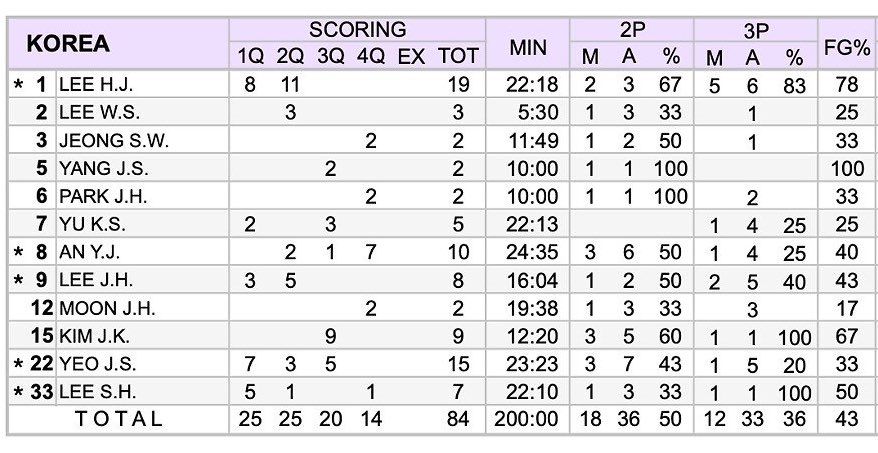 와이현중 3점 6개 던져서 5개 넣어서 83%라고