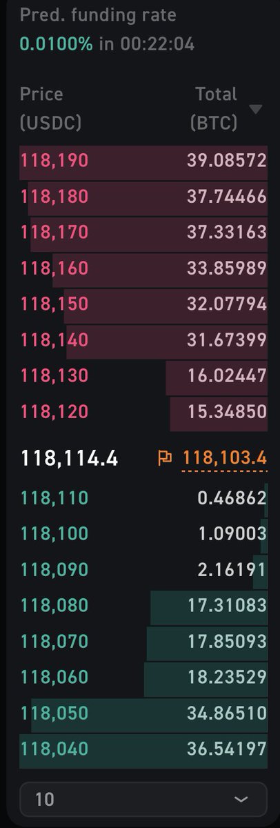$BTC orderbook getting even thicker