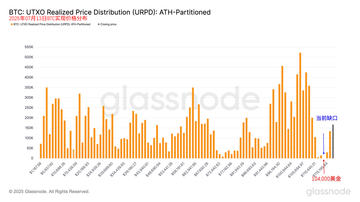 事实证明URPD 的缺口影响力比CME 要大很多，毕竟从历史上来看，URPD 的$BTC 缺口是从来没有不被补上的，去年年底的时候也是连续拉升，出现了