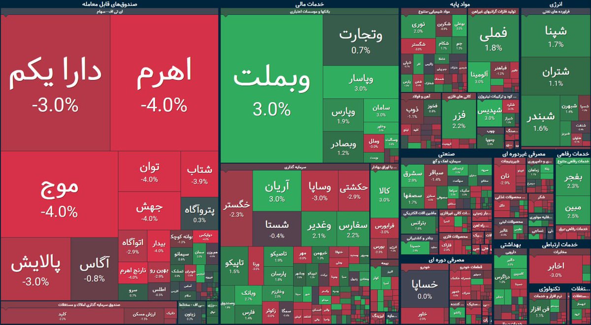 آقای مدنی‌زاده شما که استنفورد و شیکاگو درس خوندی وضعیت بازارت این نباید باشه‌ها...
این تابلوی صندوق‌های سرمایه‌گذاری نتیجه عملکرد سازمان بورس و شخص #ایرانشاهی هست
دامنه نوسان صندوق‌های اهرمی رو در روزهای خوب بازار افزایش ندادن دقیقا در وضعیت بحرانی و جنگی زیاد کردن
ضرایب این