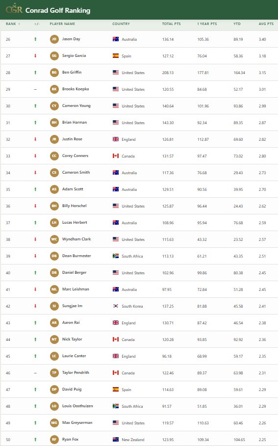A sneak peak at the new website, which isn't too far away from being ready to launch... It will allow people to access the top 500 players on my rankings...