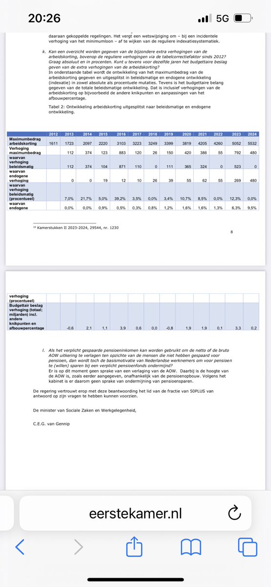 FiscaliseringAOW
Topambtenaren doen hun huiswerk niet
50PLUS wel

Lees antwoorden minister van Gennip op vragen Senator van Rooijen 
Werknemers betalen in werkelijkheid weinig AOW premie 4 tot 8%
ZZP ers zelfs geen AOW premie

Oorzaak vooral #Arbeidskorting van €6000 
⁦(1)