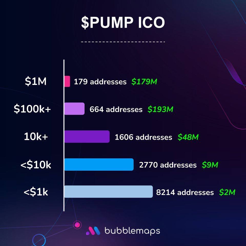 Over 85% of the 843 addresses are actively participating in the $PUMP ICO out of over 13,000! What do you think? 🚀💰 #CryptoCommunity #InvestSmart