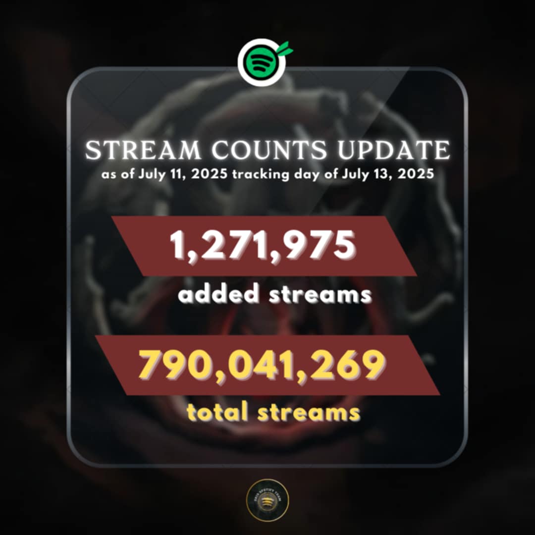 [SB19 STREAM COUNTS UPDATE ]
as of July 11, 2025 ( tracking day  of July 13, 2025)

🎯 Goal: 1.5 Million daily added streams ❌

🎯 1 Billion streams by the end of the year
TOTAL STREAM COUNTS: 790,041,269
➡️Remaining: 209,958,731 streams
➡️Added streams in a week (tracking day
