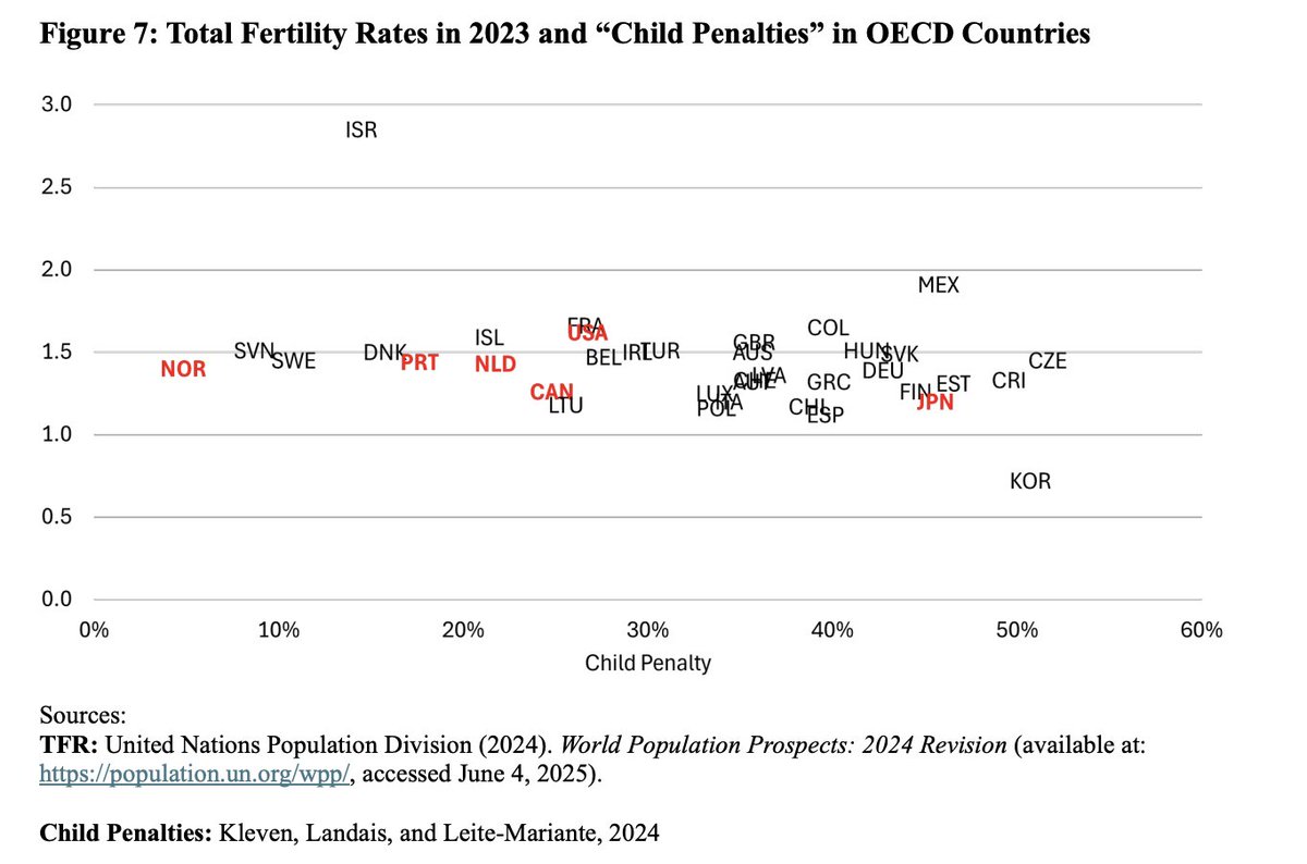 ילדים הם אושר לא עושר. 
nber.org/system/files/w….