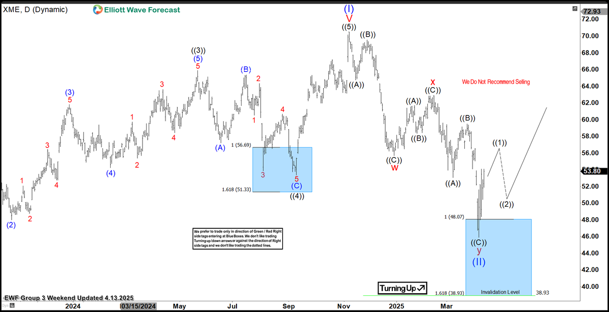 ElliottForecast's tweet photo. π $XME rallies 50% off the Blue Box support!
Elliott Wave structure points toward $76 as the next target. Read the full analysis: https://t.co/JIMm4hp5C3
#ElliottWave #MetalsMining https://t.co/OwTMbefFFL