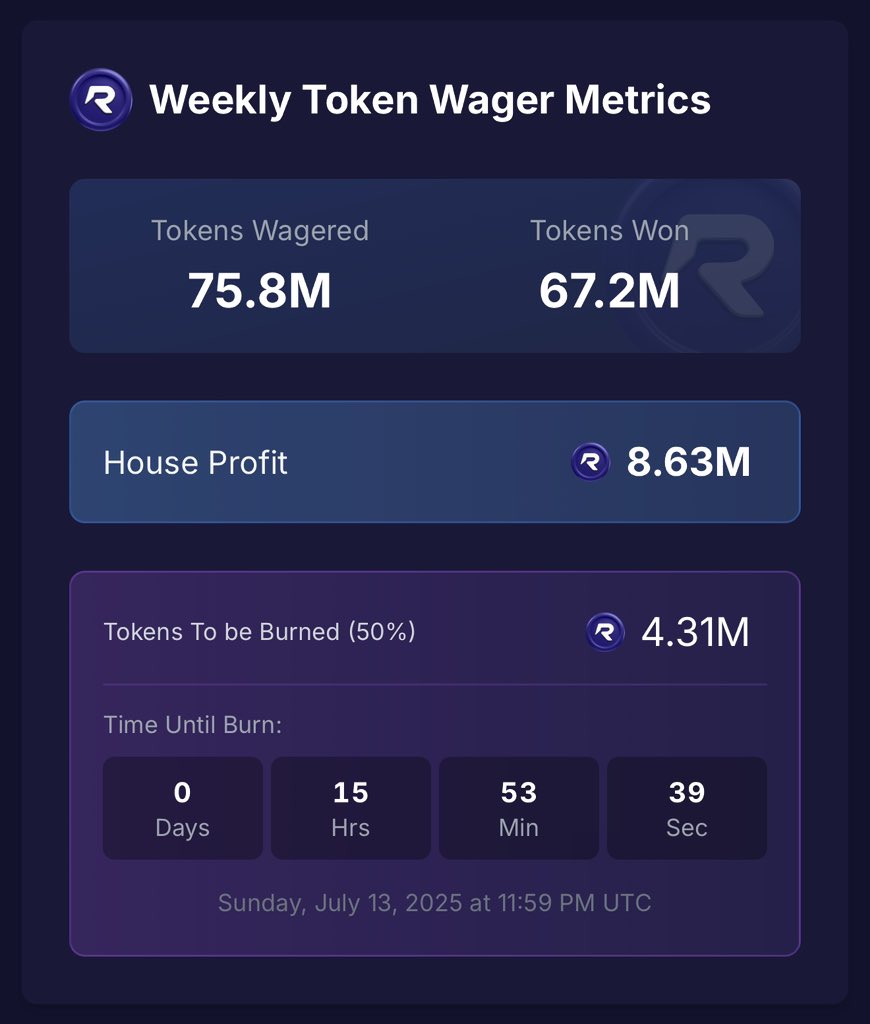 Weekly $runnit burn closing in on 0.5% of supply, with still over 15 hours to go 🔥 

Slowly, slowly then all at once.