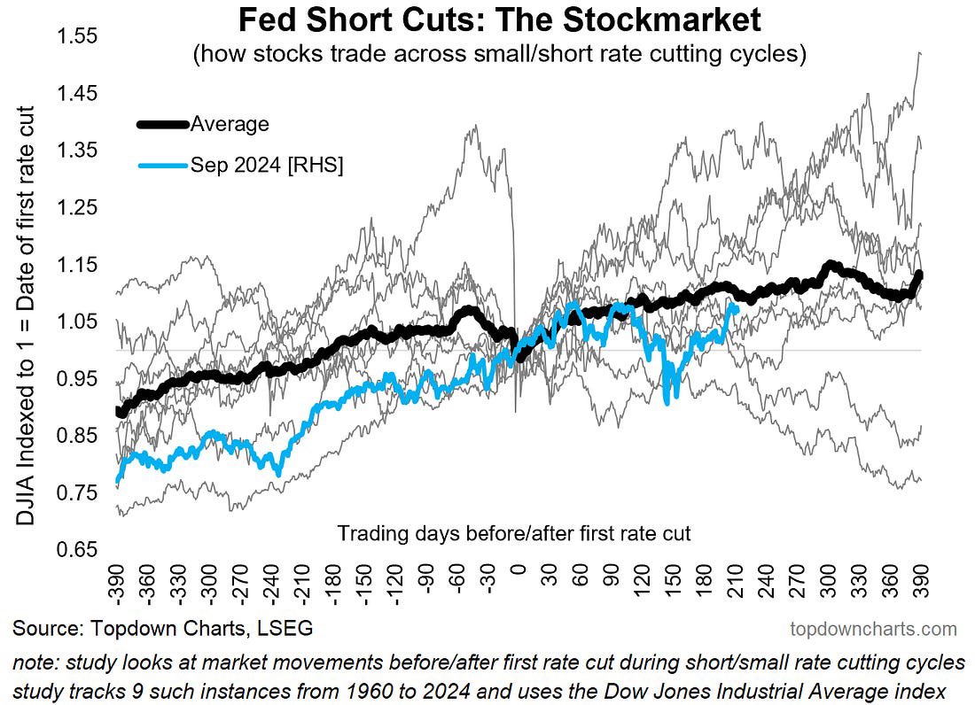 Historiskt sett har börsen orkat klättra vidare efter en kort sänkningsperiod (om det nu visar sig vara slutsänkt av FED). Fed har förstås rätt i att inflationen stiger om priser höjs. De e ju liksom så det hänger ihop.