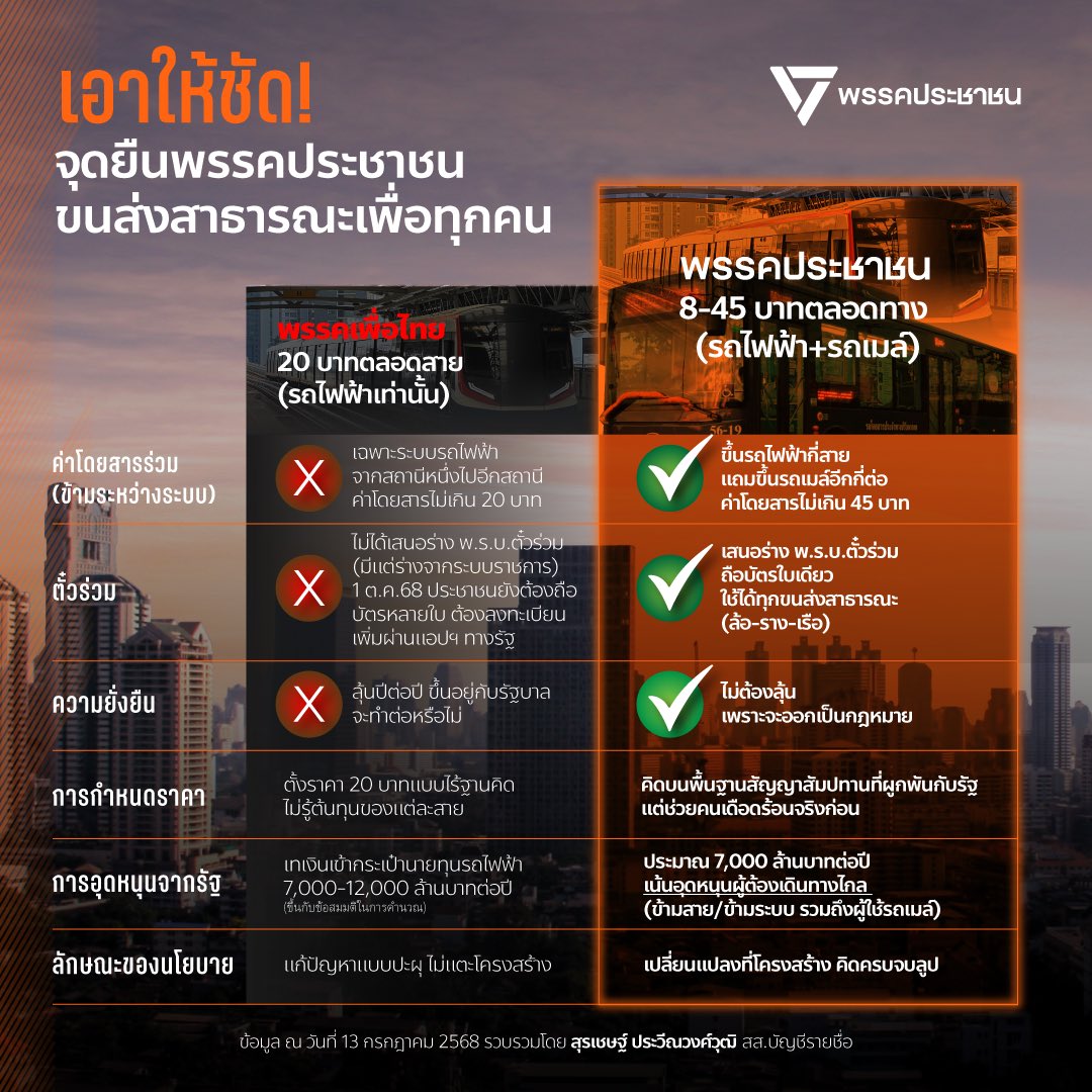 PPLEThai's tweet image. [ เอาให้ชัด! จุดยืนพรรคประชาชน #ขนส่งสาธารณะเพื่อทุกคน ]

ตามที่รัฐบาลพรรคเพื่อไทยประกาศจะทำนโยบายรถไฟฟ้า 20 บาทตลอดสาย เริ่มวันที่ 1 ตุลาคม 2568 นี้ 
✅พรรคประชาชนเห็นด้วยว่าค่าโดยสารรถไฟฟ้าในปัจจุบันมีราคาแพง ควรถูกปรับลดเพื่อบรรเทาภาระค่าใช้จ่ายของประชาชน…