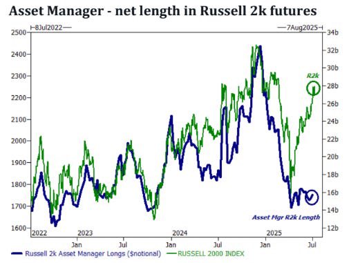 Med tanke på att småbolag brukar gå svagt i en svagare konjunkur (USAs) så har nog förvaltarna gjort rätt i att inte köpa dippen i småbolag. De mindre brukar gå bättre än stora i högkonjunkur, men det är det ju inte frågan om i USA. (Chart via Topdowncharts).
